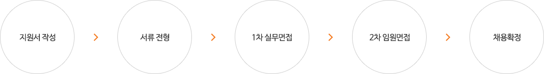 지원서작성,서류전형,필기시험(신입채용시),1차 실무면접,2차 임원면접,채용확정